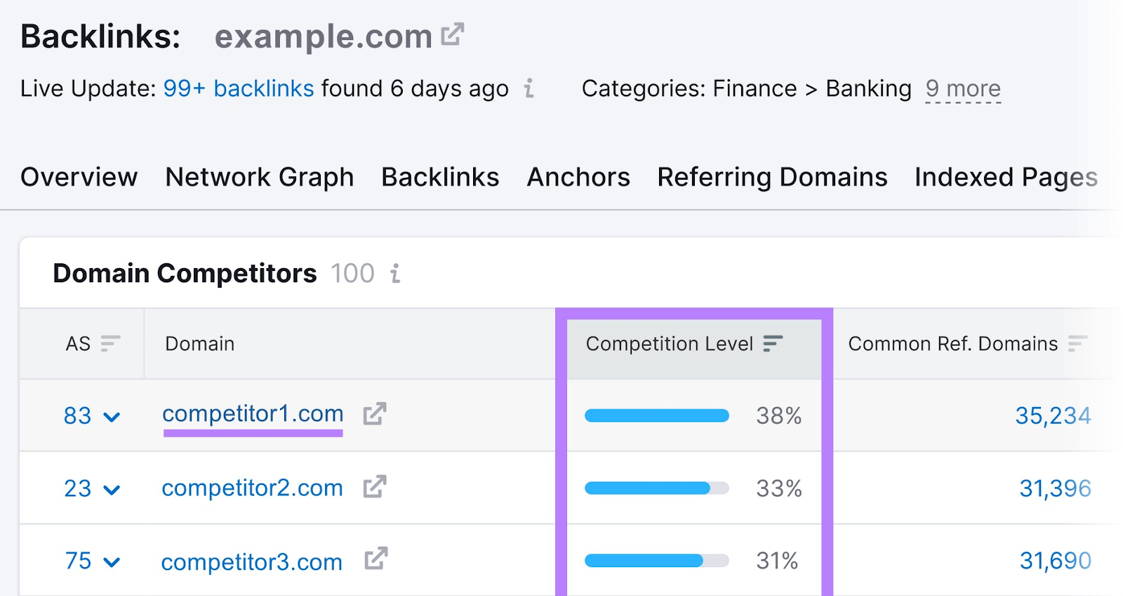 "Domain Competitors" table with "Competition level" row highlighted