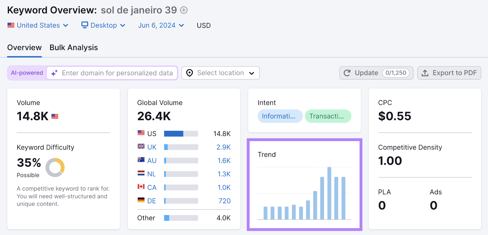 search trend graph highlighted in keyword overview