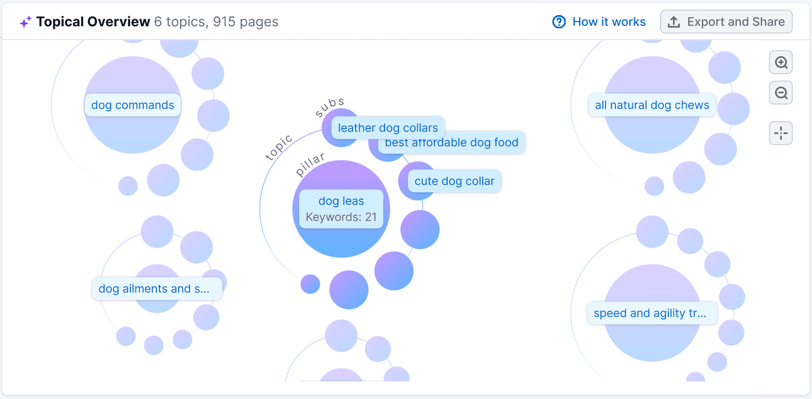 "Topical Overview" section: six topics with pillars as larger circles surrounded by smaller circles representing subpages.