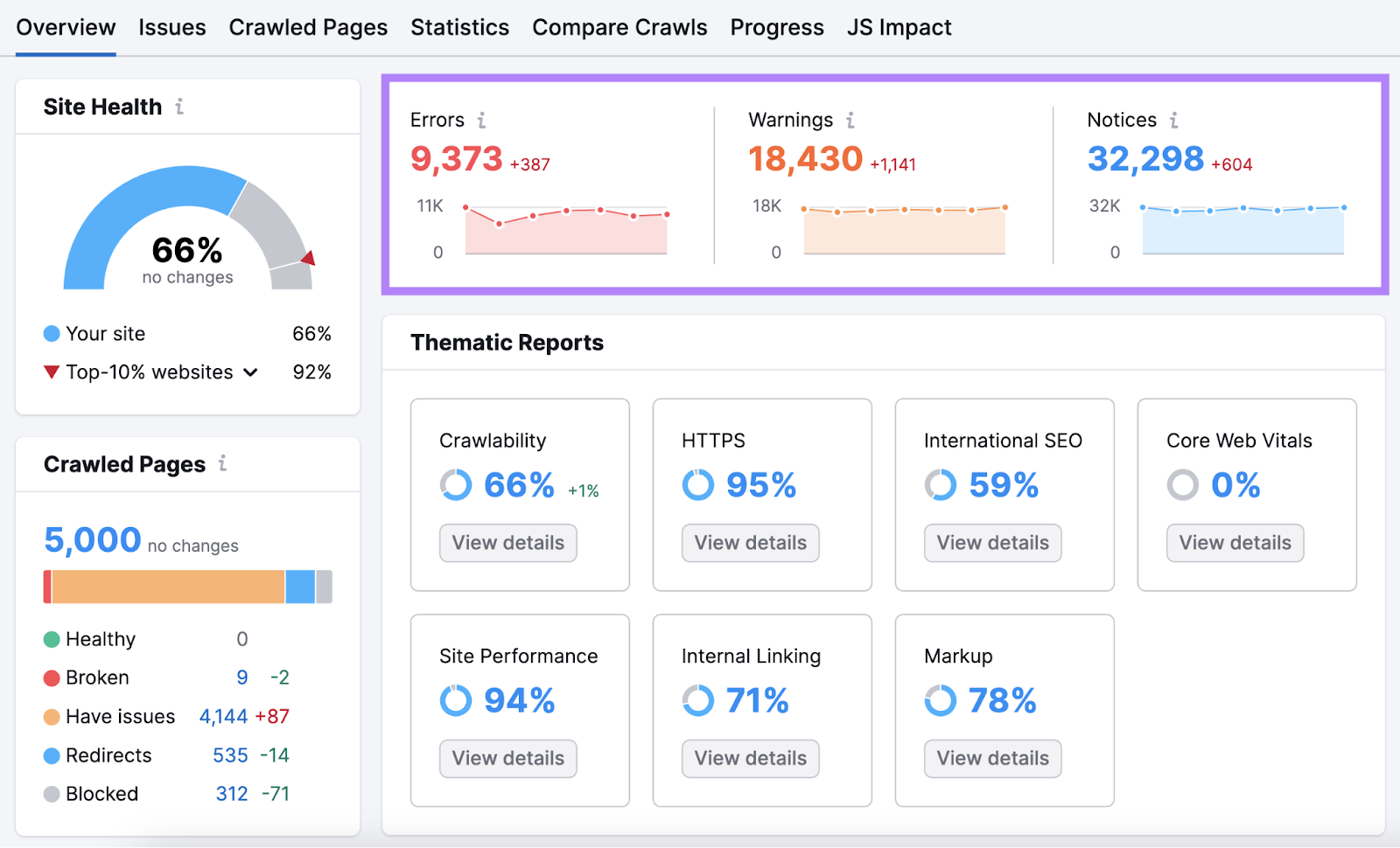 "Errors,” “Warnings,” and “Notices" section highlighted in the Site Audit overview dashboard