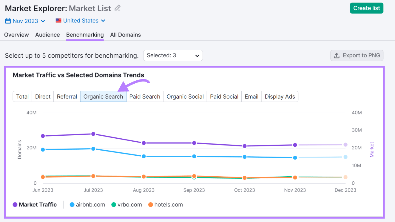 "Market Traffic vs Selected Domains Trends" graph under "Benchmarking" tab in Market Explorer tool