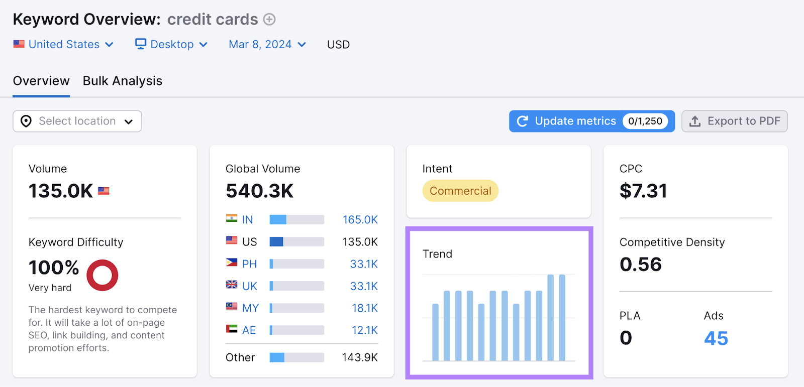 "Trend" graph for "credit card" keyword in Keyword Overview tool