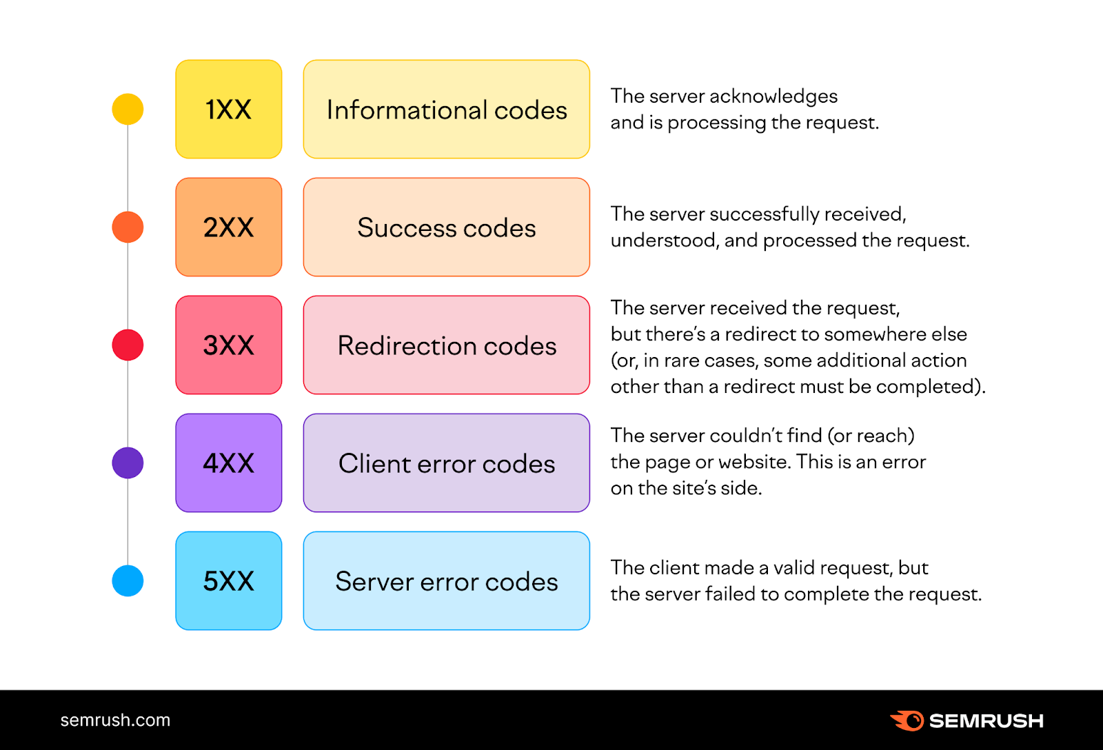 HTTP status codes categories