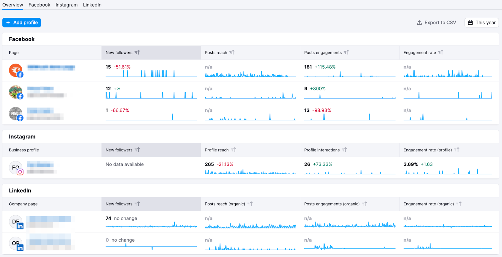 Social Analytics report shows an overview of account metrics across multiple platforms