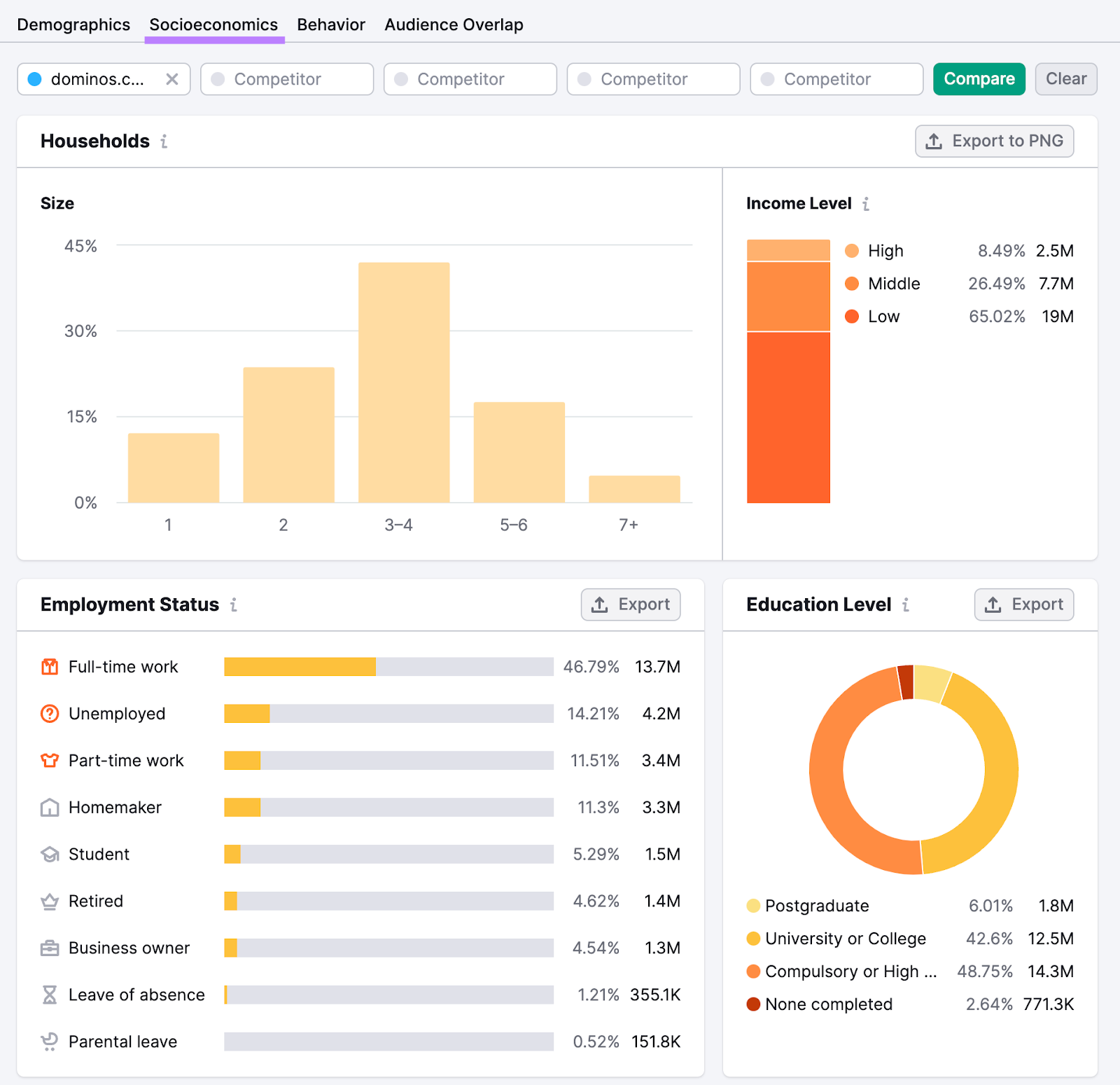 socioeconomics report shows data for domain to help you understand your target audience