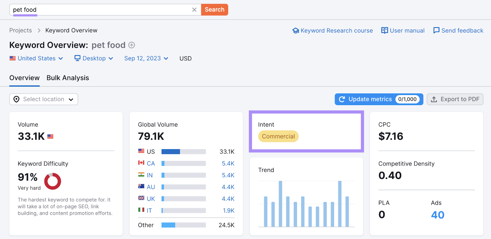 Keyword Overview tool shows "commercial" intent for "pet food"