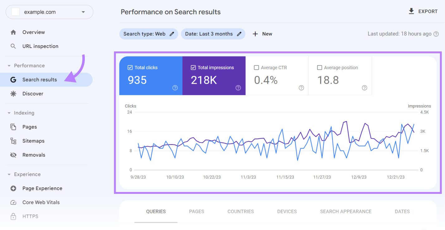 "Performance on Search results" graph in Google Search Console