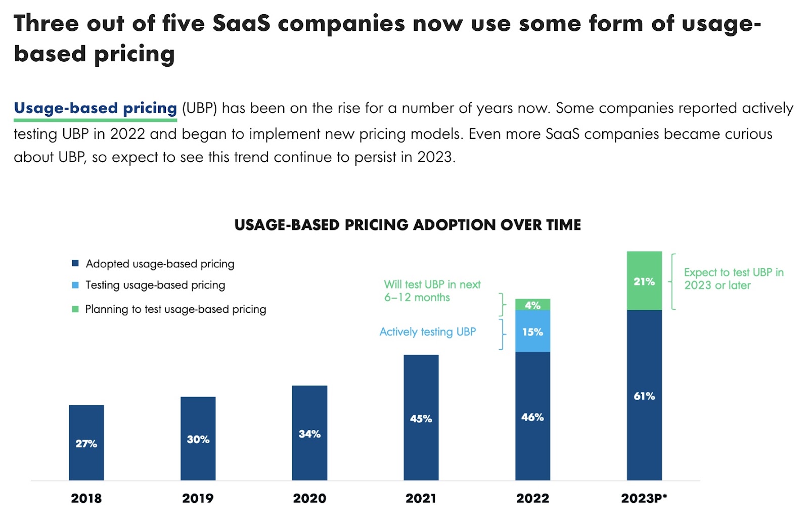 section of pricing study from OpenView Venture Partners, showing usage-based pricing adoption over time