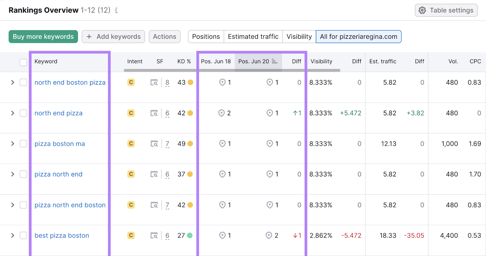 keyword with position changes over time the local level