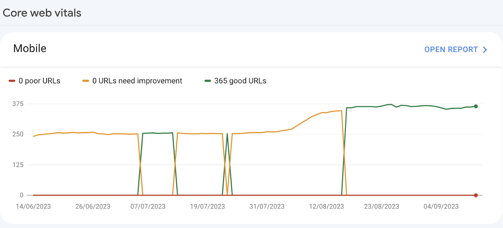 Core Web Vitals graph for mobile