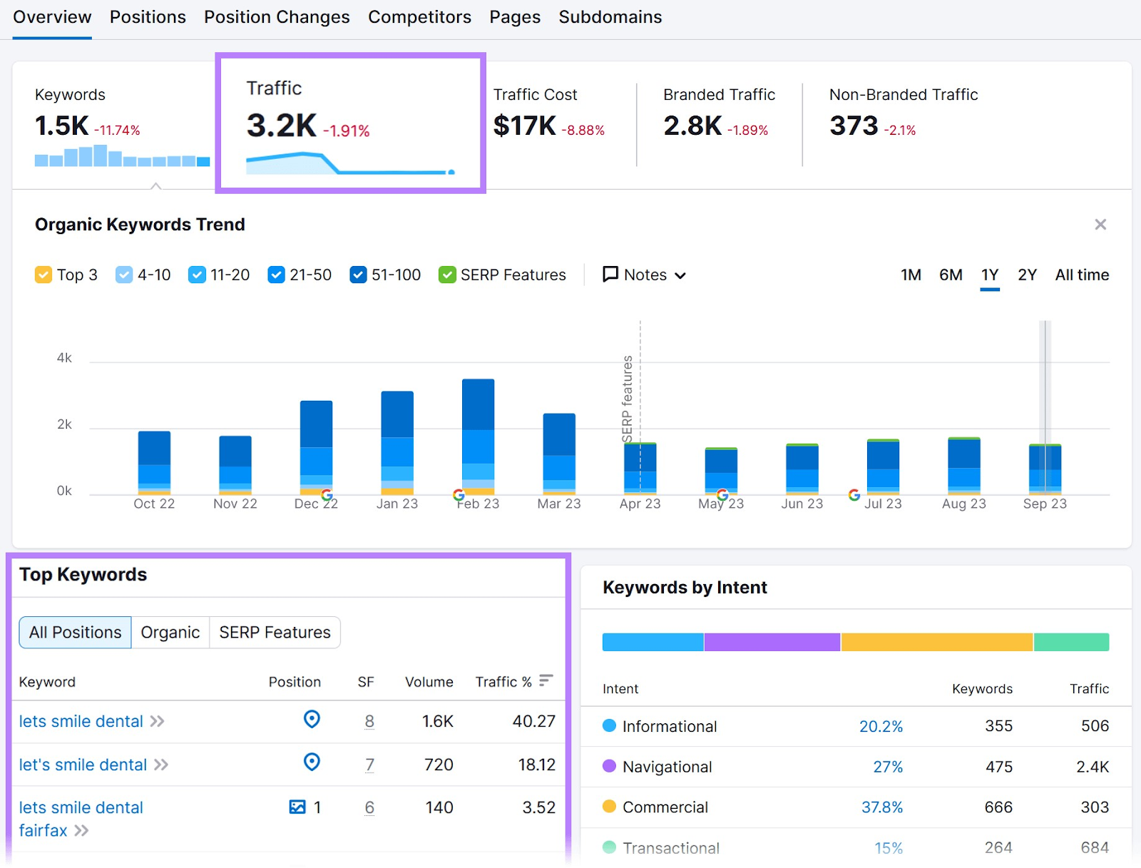 Organic Research tool "Overview" report