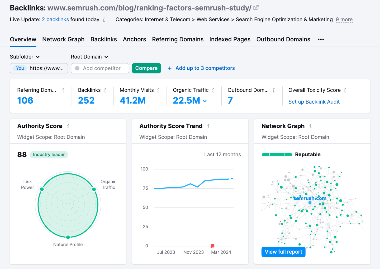 the ranking factors study shows about 250 backlinks and over 100 referring domains