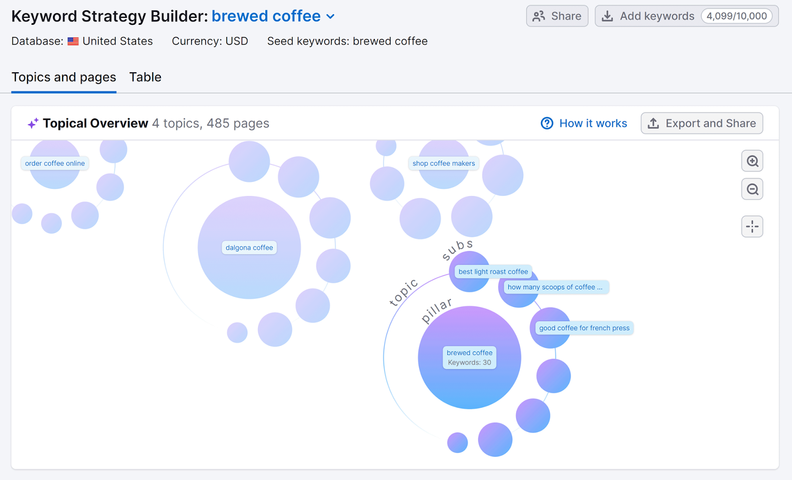 Keyword Strategy Builder Topics and Pages tab showing AI-generated topical overview with pillar pages and subpages