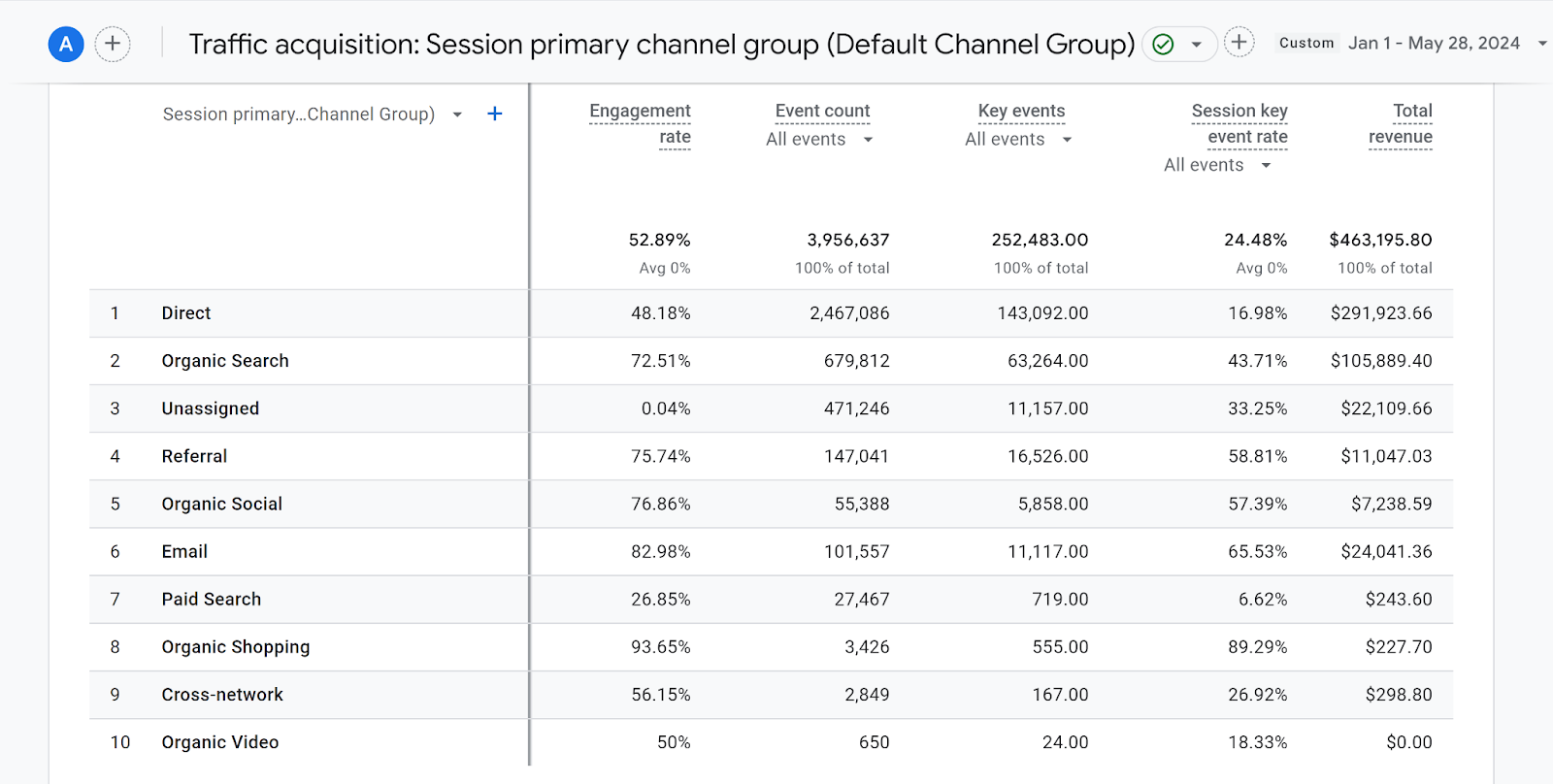 GA4 Traffic acquisition report showing revenue by channel