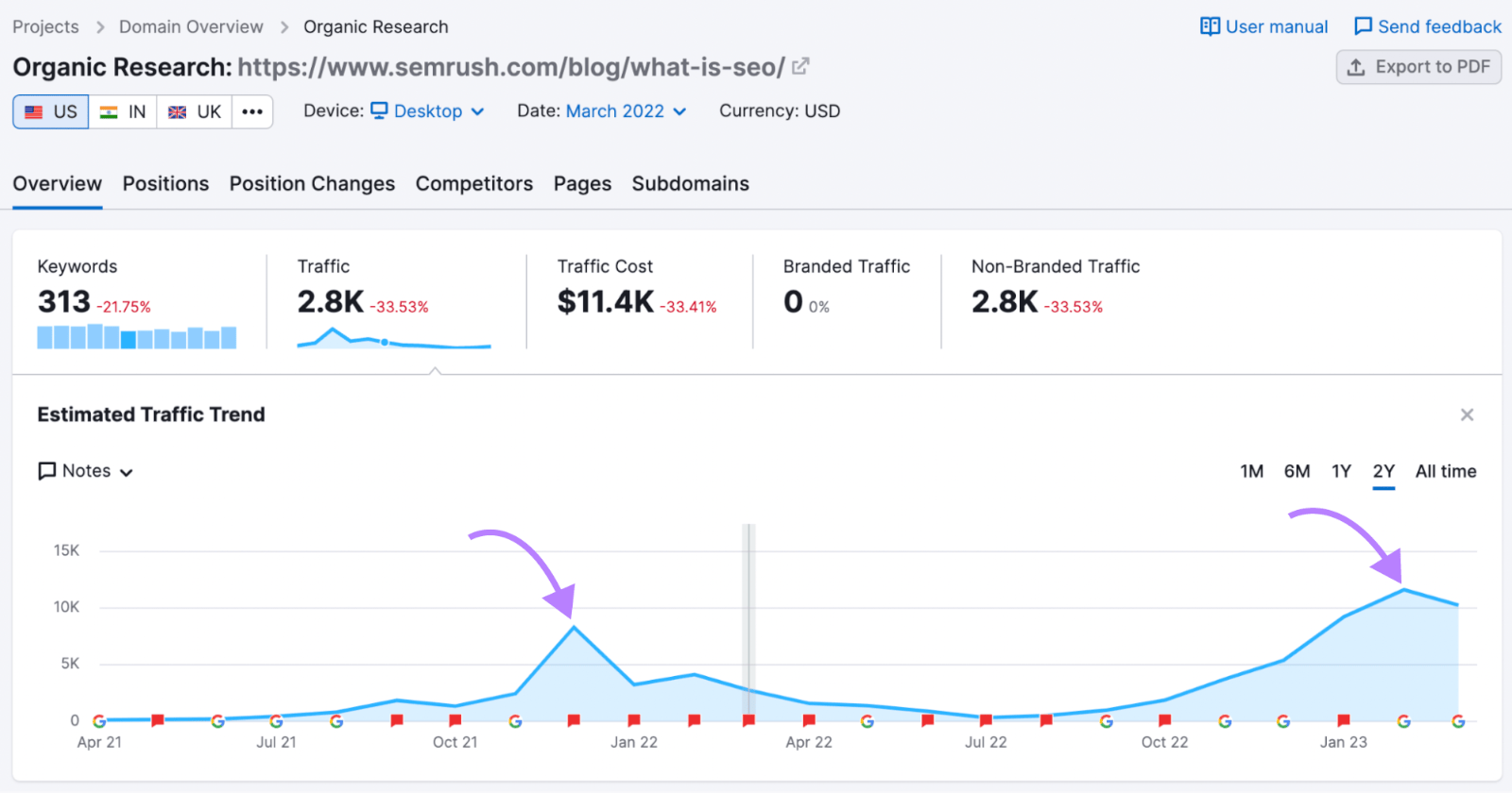 Semrush Organic Research report for updated article with two arrows pointing to spikes in traffic.