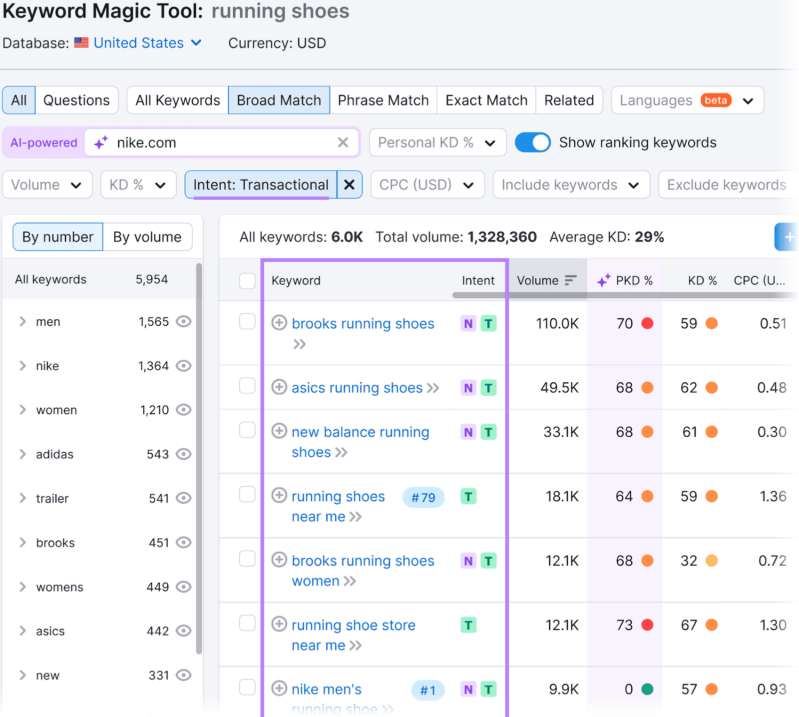 Keyword Magic Tool results showing various metrics, with the "Keyword" and "Intent" columns in a purple box.