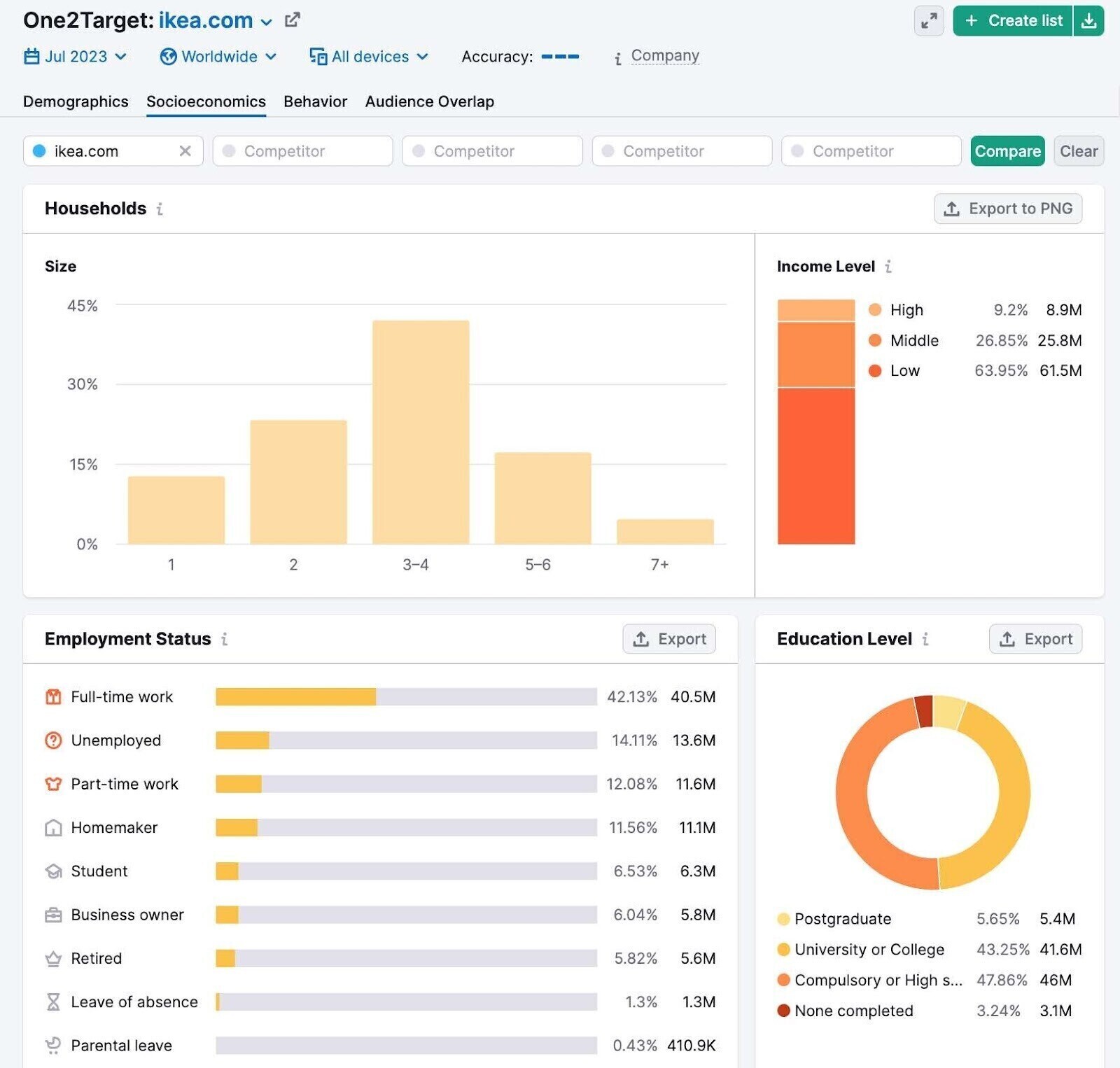 One2Target tool "Socioeconomics" tab showing "Households", "Employment Status" and "Education level" data for Ikea.