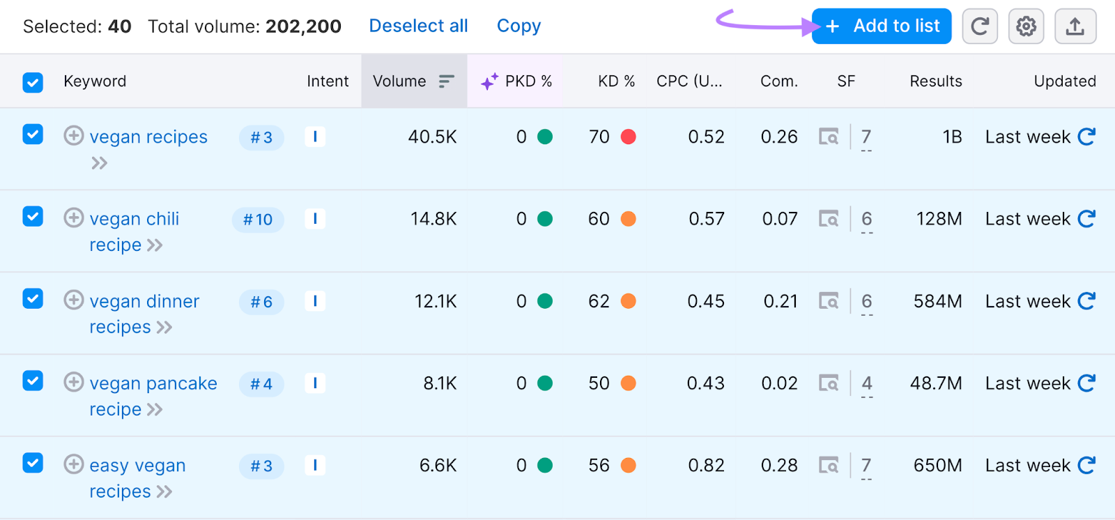 secondary keywords selected and the add to keyword list button is highlighted