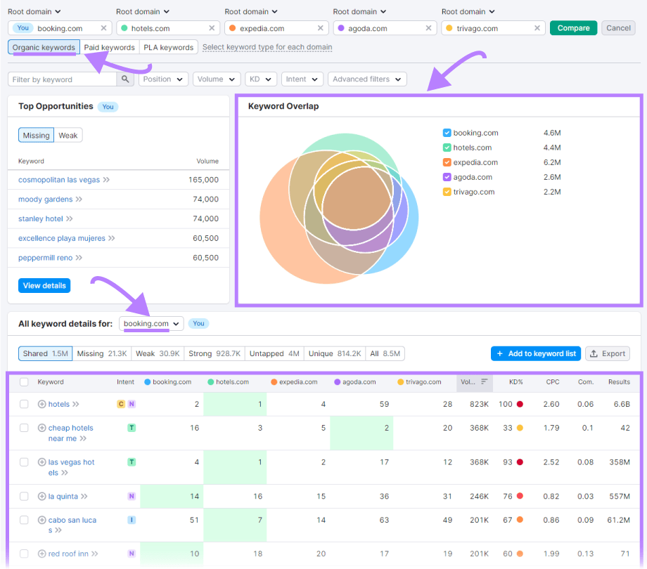 Keyword Gap tool dashboard showing "booking.com" keywords, competitors' keywords, and keyword overlaps