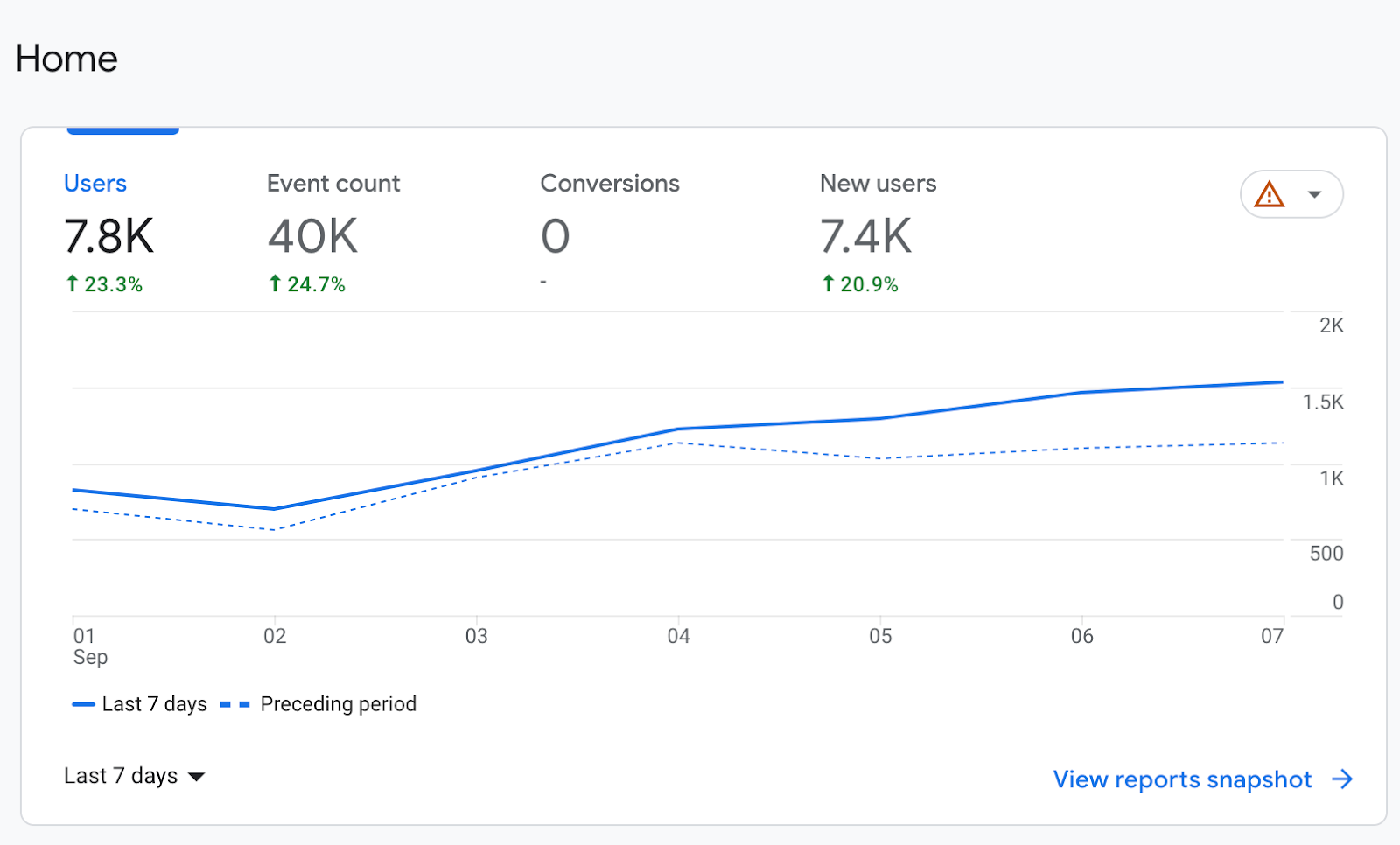 Google Analytics home