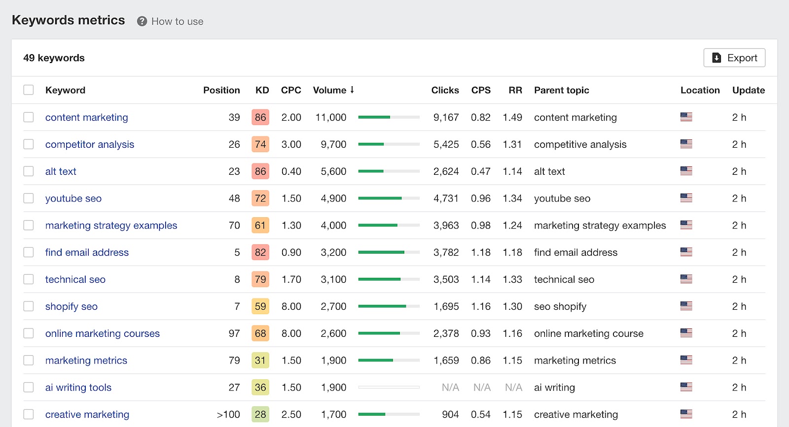 Keywords metrics table in Ahrefs