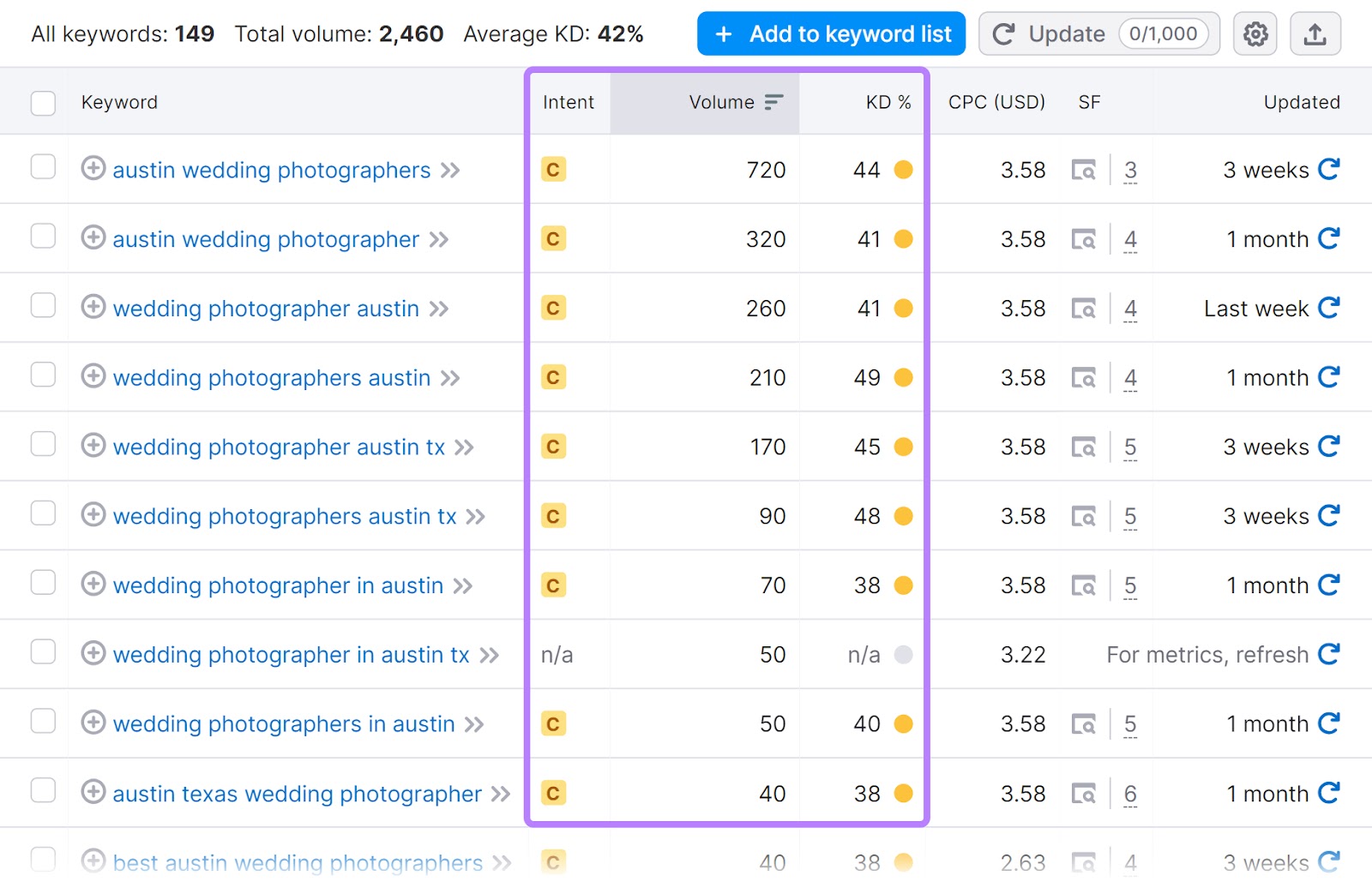 "Intent" "Volume" and "KD%" metrics highlighted in Keyword Magic Tool