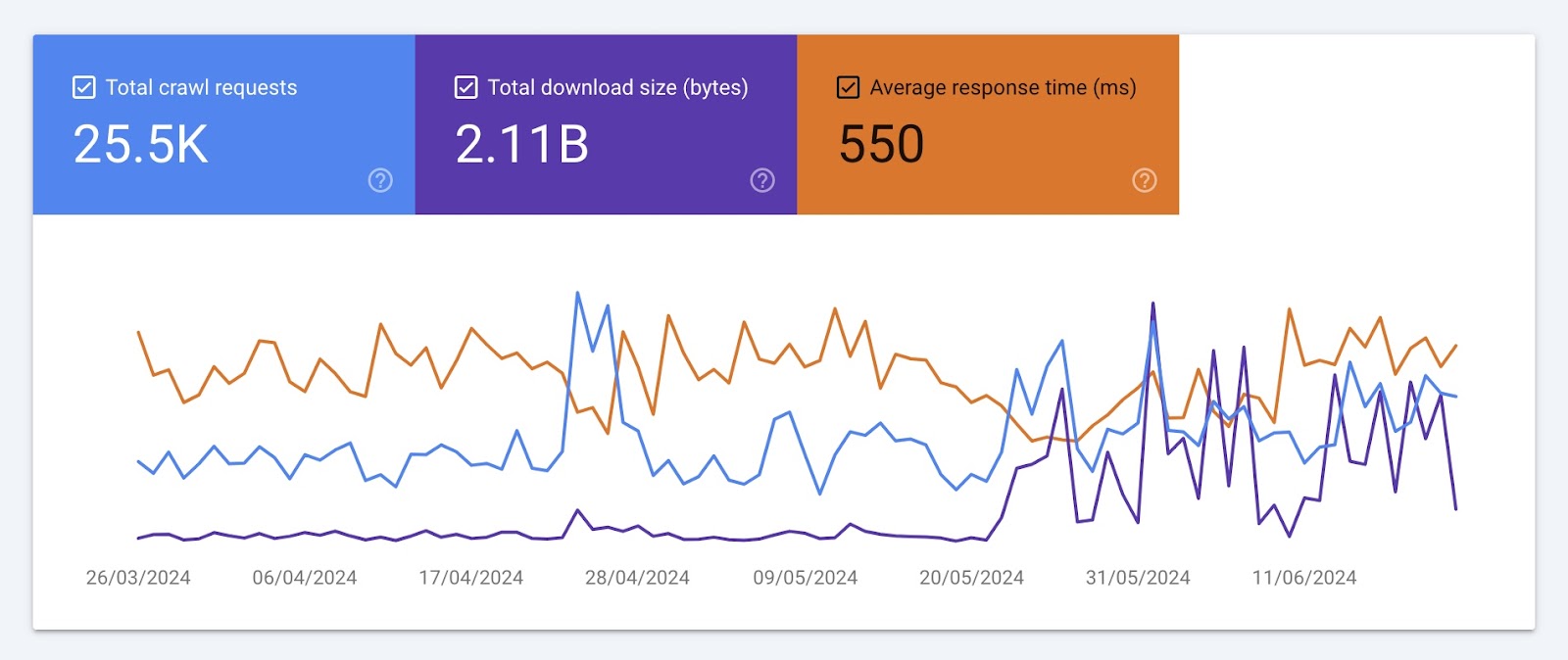 Crawl stats chart showing graphs over time for "Total crawl requests", "Total download size", and "Average response time".