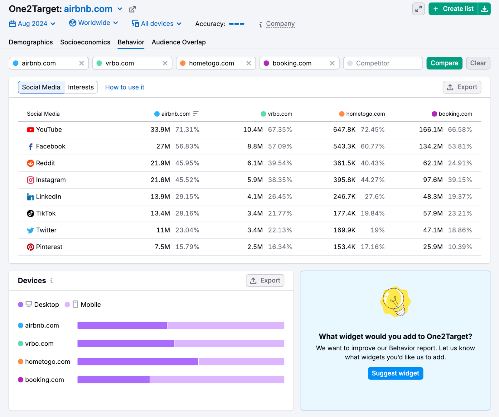 this audience's top platforms are youtube, facebook, and reddit. This audience also has a pretty even split between desktop and mobile use.