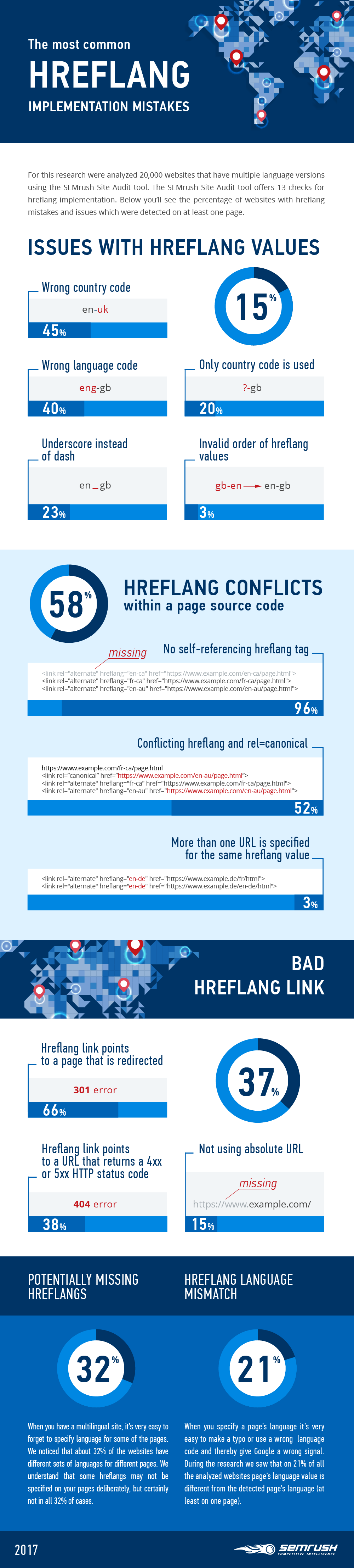 SEMrush research about hreflangs