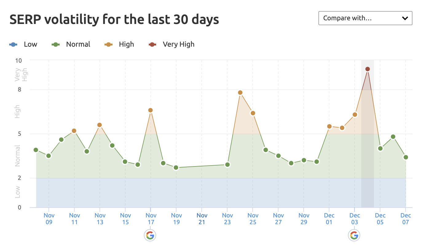 SERP volatility