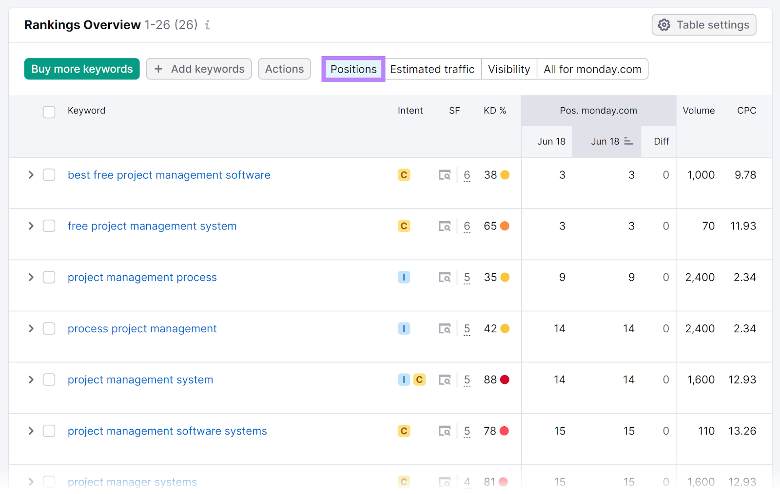 “Rankings Overview” table in Position Tracking tool