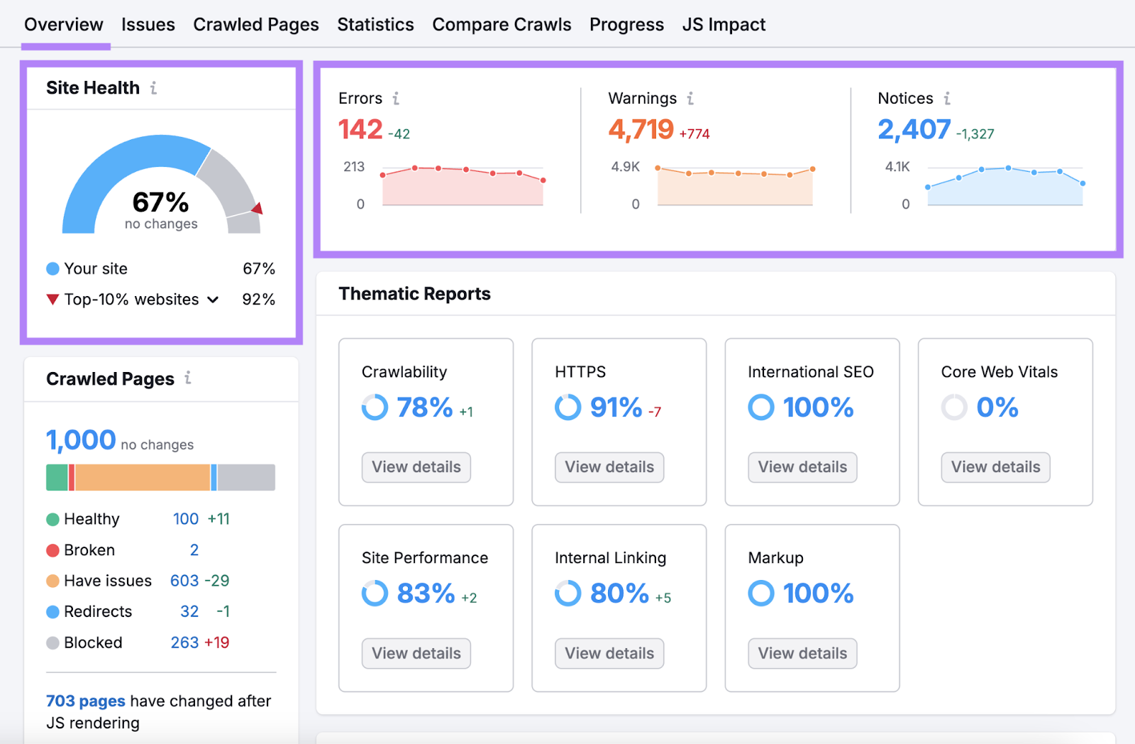 The Site Health score is 67% and shows over 100 errors, almost 5,000 warnings, and over 2,400 notices