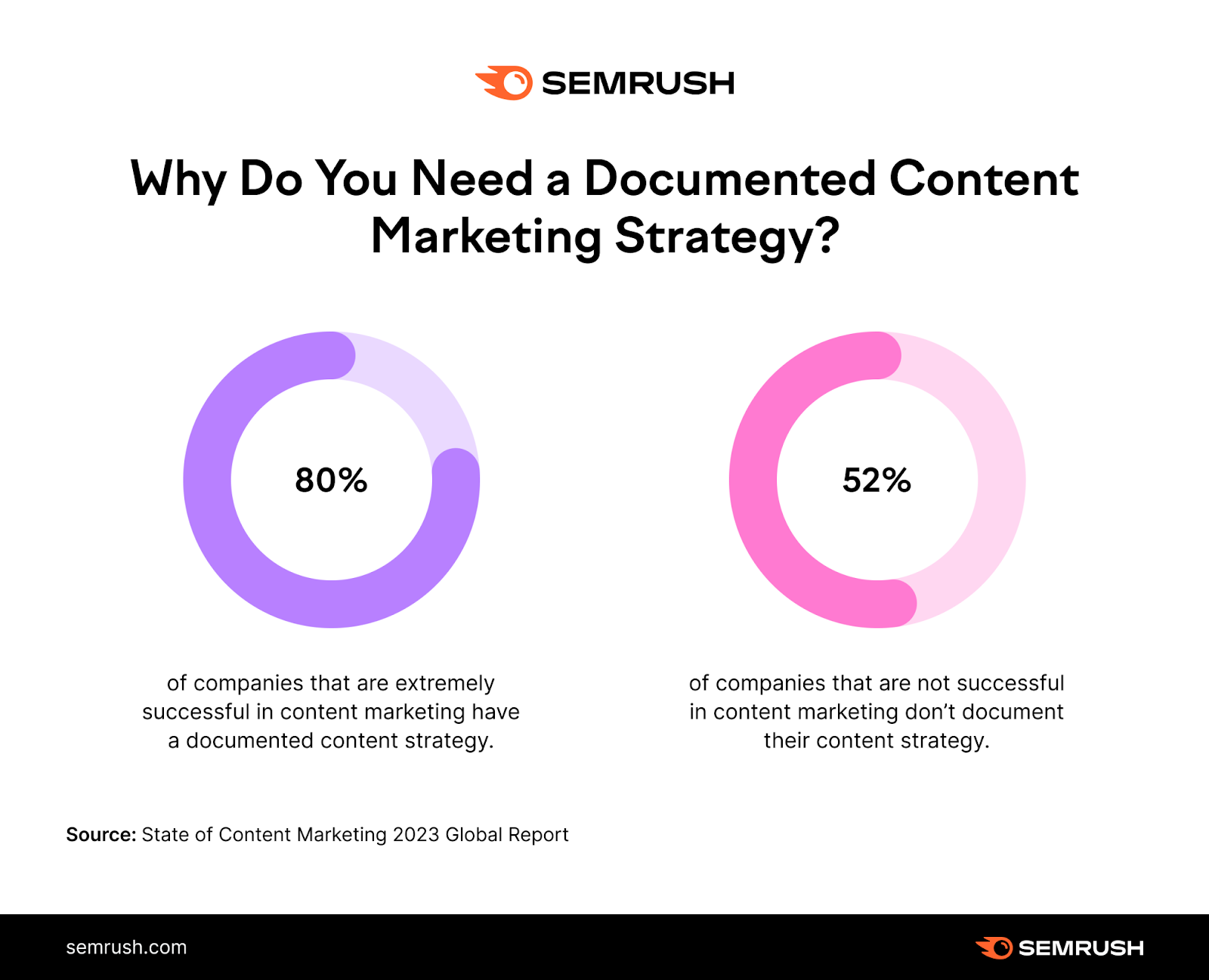 "Why do you need a documented marketing strategy?" infographic