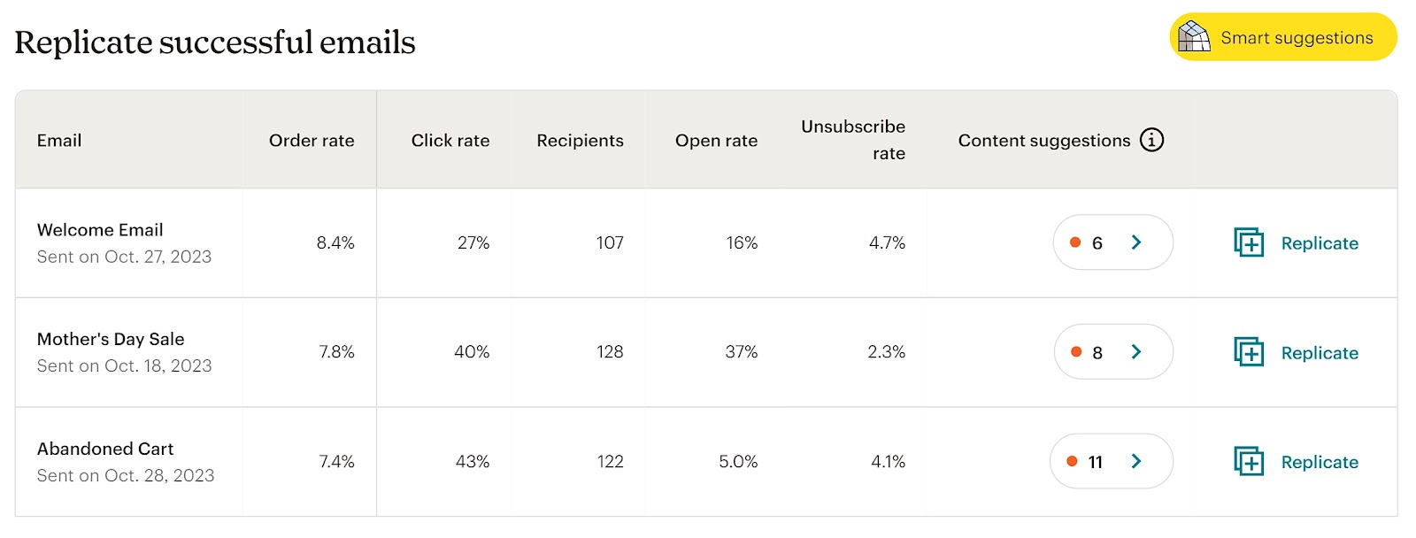 "Replicate successful emails" section in Mailchimp