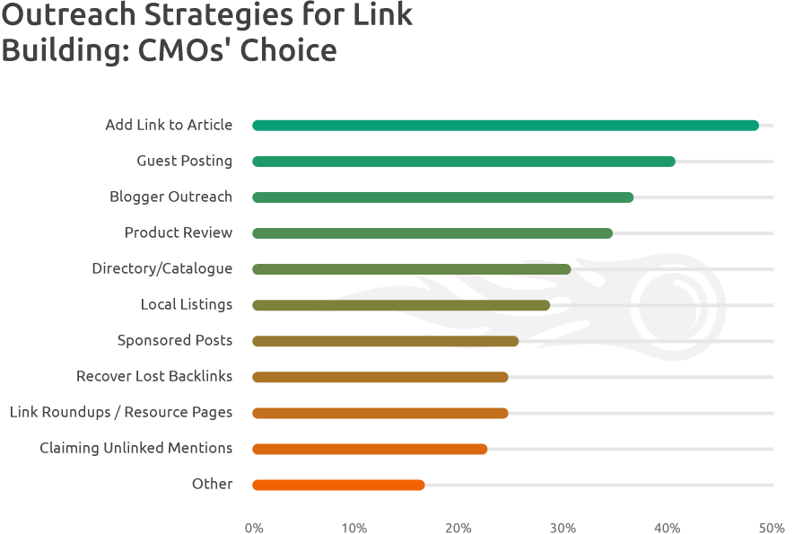 Outreach Strategies CMOs' Choice