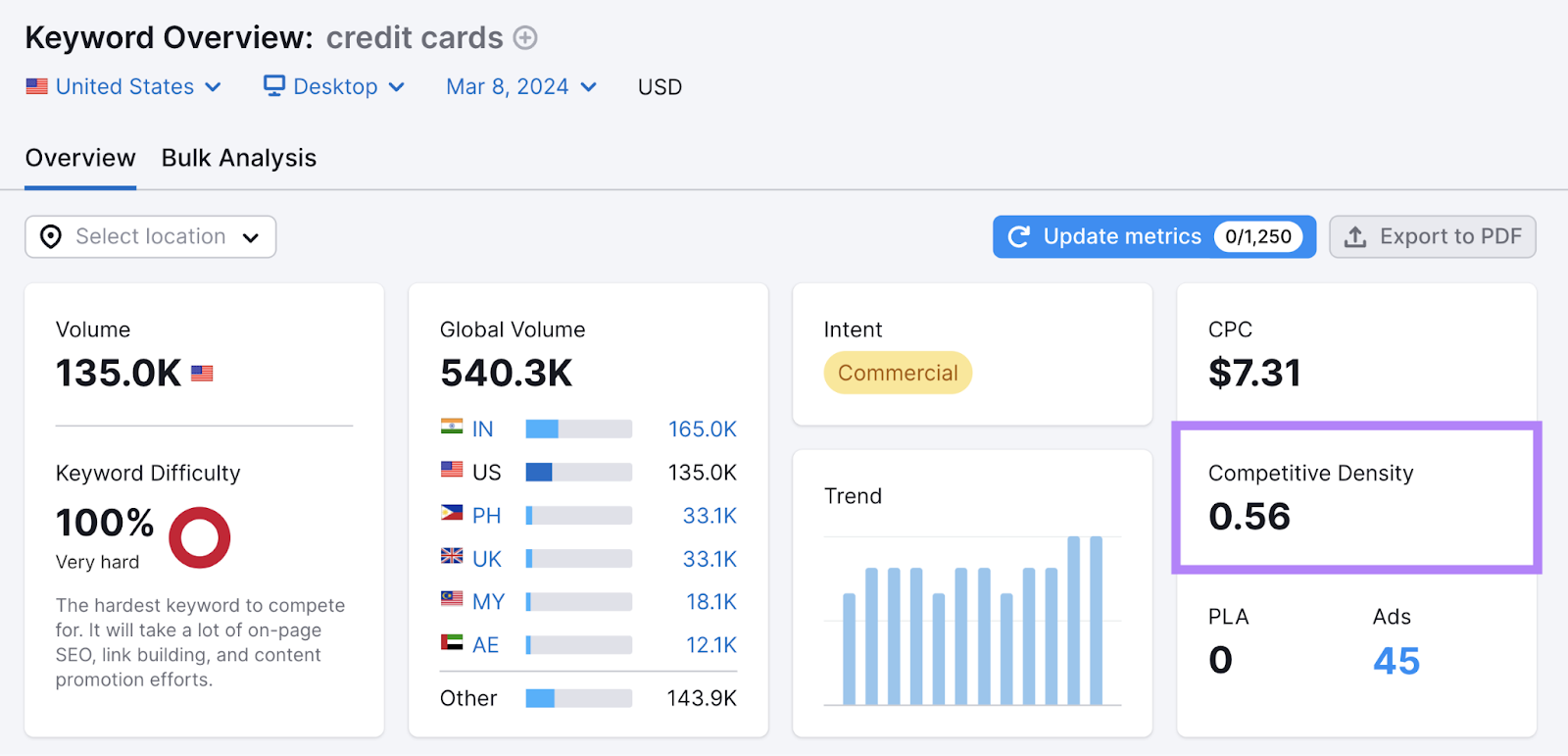 Competitive density metric for "credit cards" shown in Keyword Overview