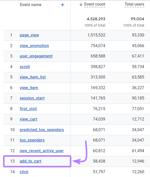 "add_to_cart" event highlighted in the GA4's