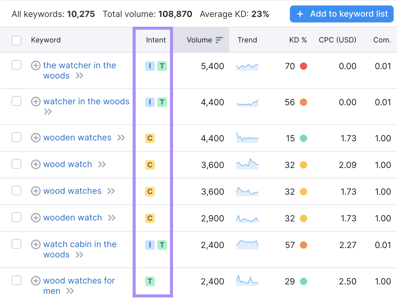 "Intent" column highlighted in Keyword Magic Tool