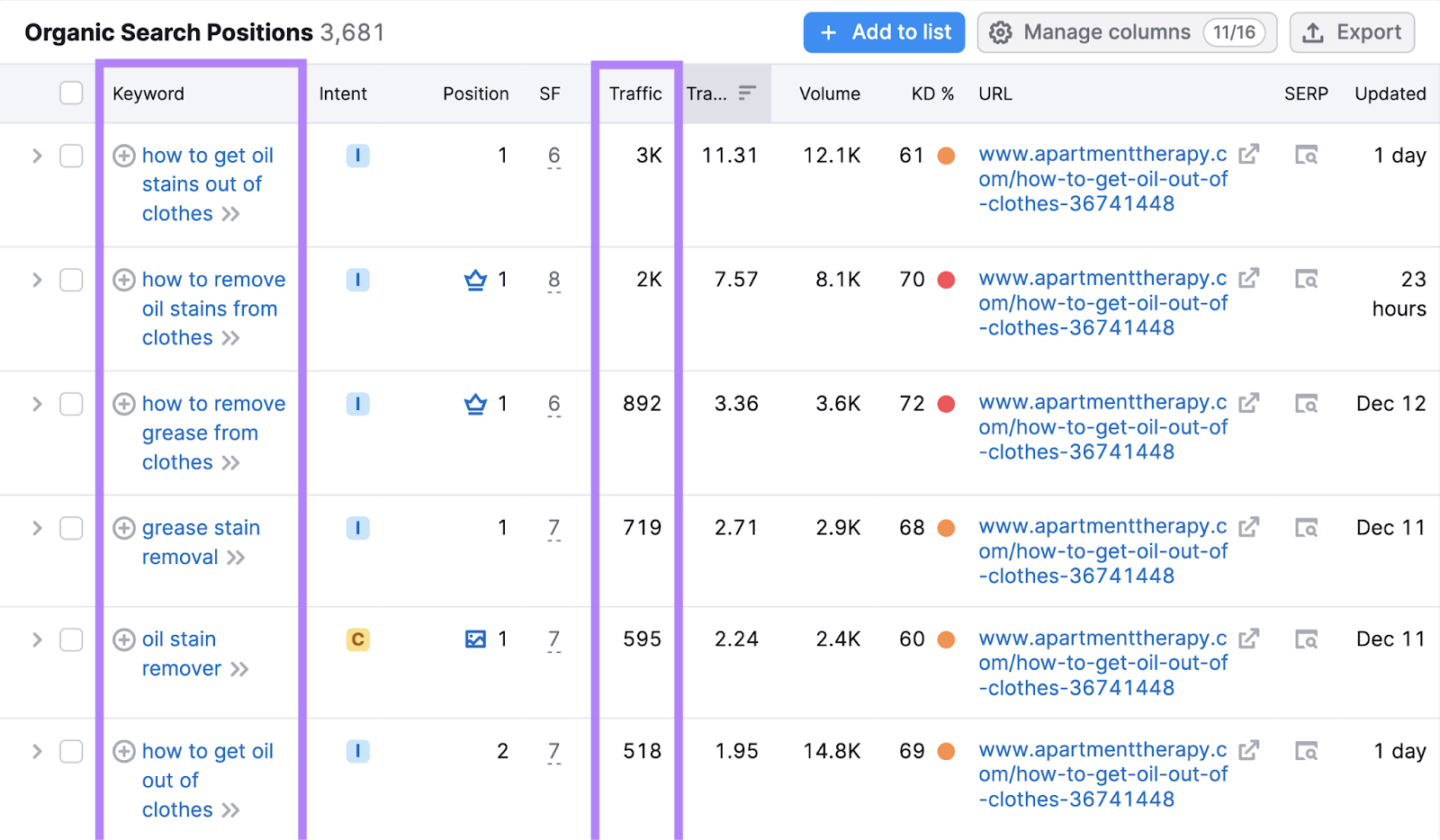 "Keyword," and "Traffic" columns highlighted under "Organic Search Positions" report