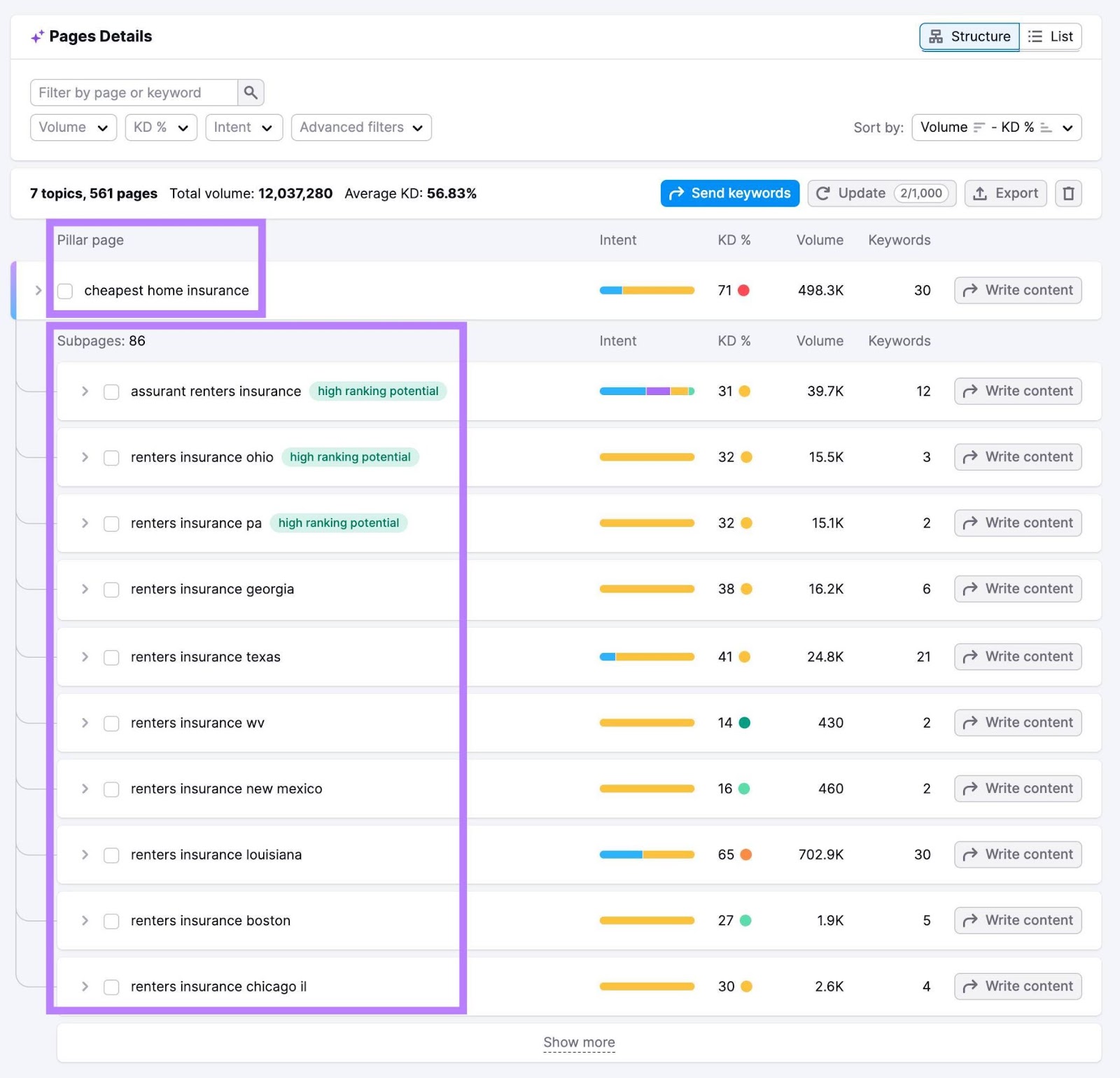 "Page Details" on Keyword Strategy Builder grouping keywords into pillar pages and subpages.