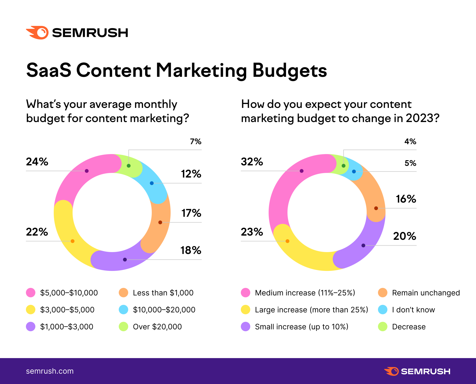 SaaS content marketing budgets in 2023