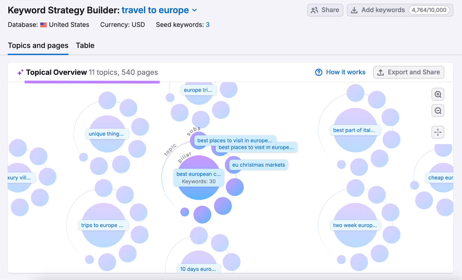 Topical Overview shows 11 topics and 540 pages