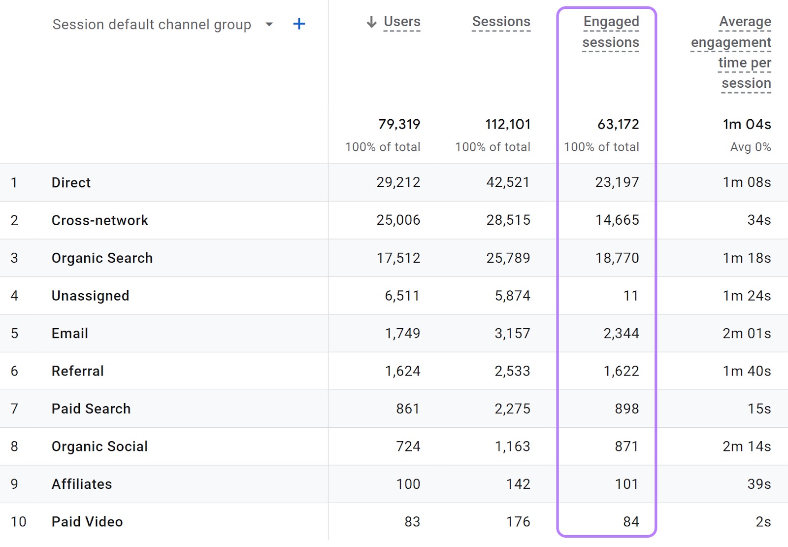 "Engaged sessions" column highlighted in the Traffic acquisition report