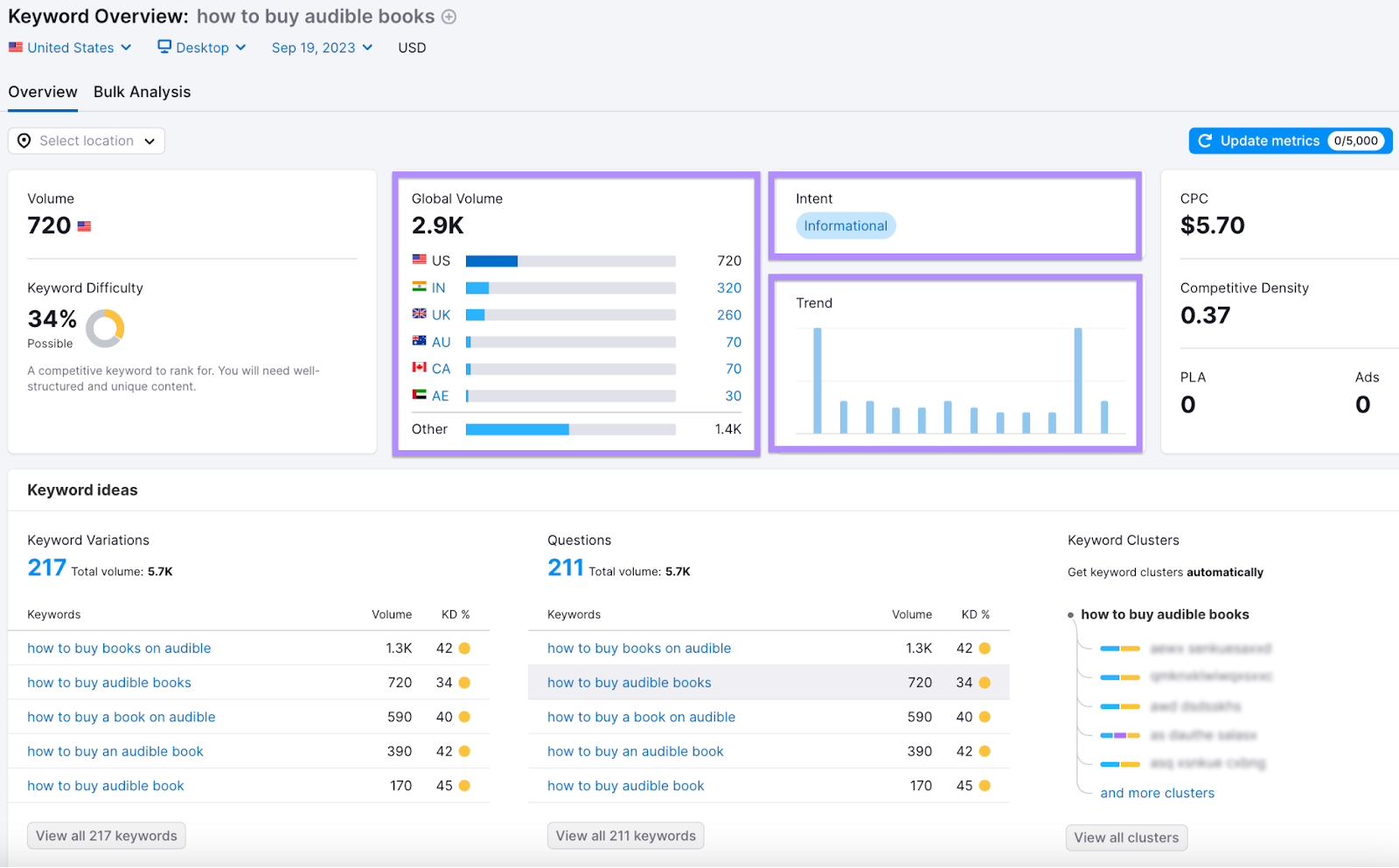 A Keyword Overview report for "how to buy audible books" search