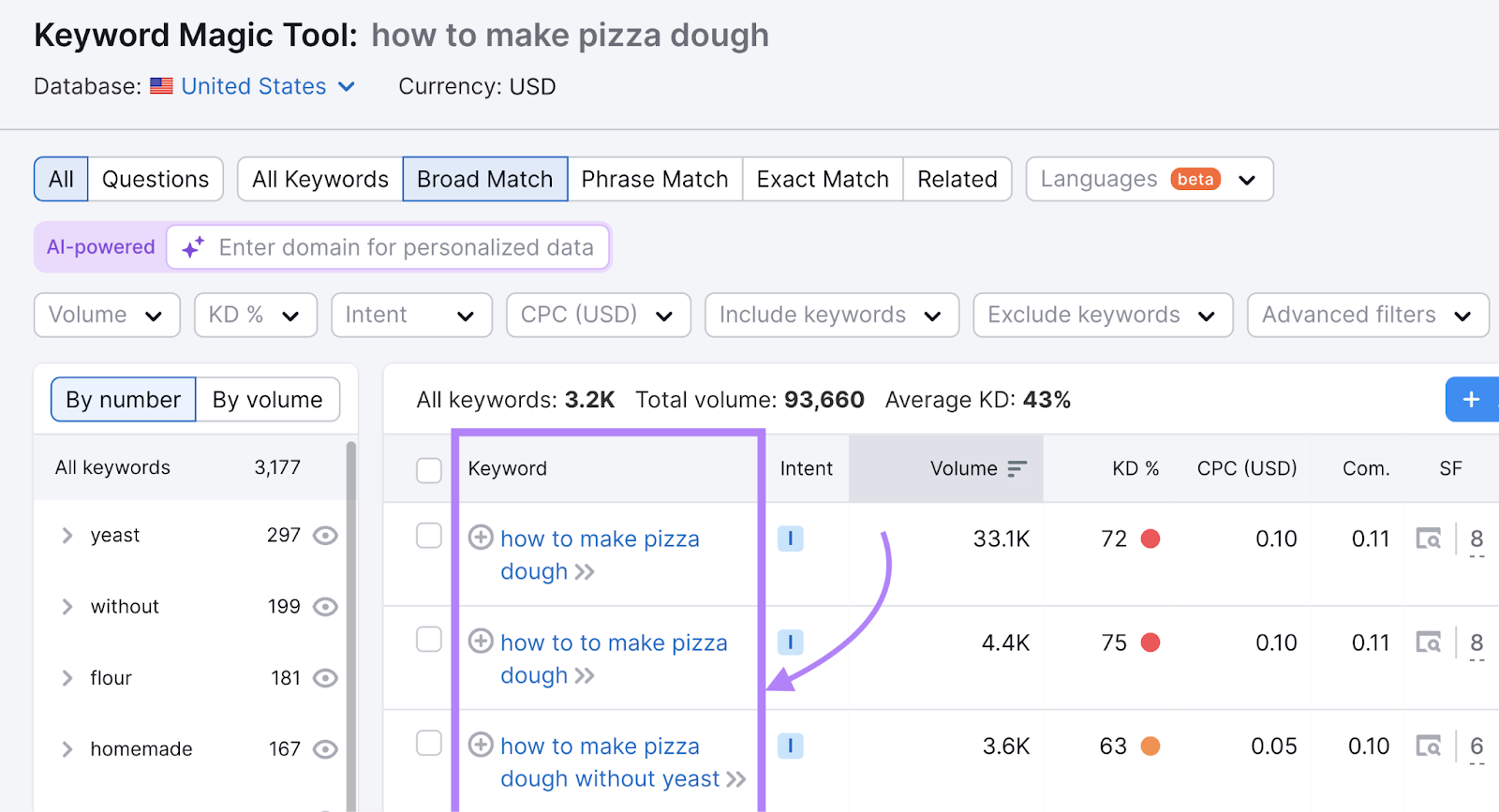 keywords include "how to make pizza dough" and "how to make pizza dough without yeast" (and more)