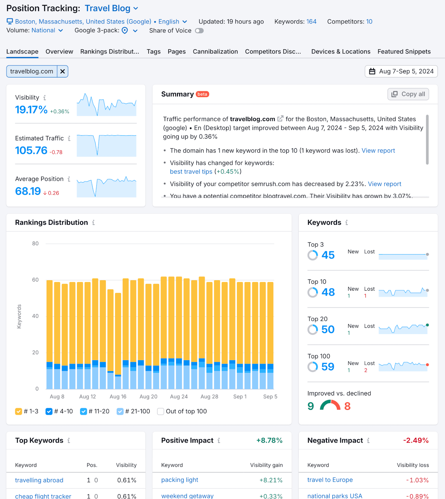 Position tracking landscape report with data like visibility, estimate traffic, and average position. The report also has ranking distribution and keyword position data.