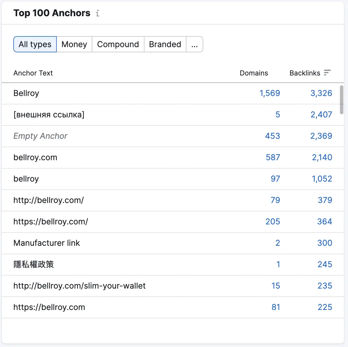 Top 100 Anchors table showing anchor text, domains, and backlinks report