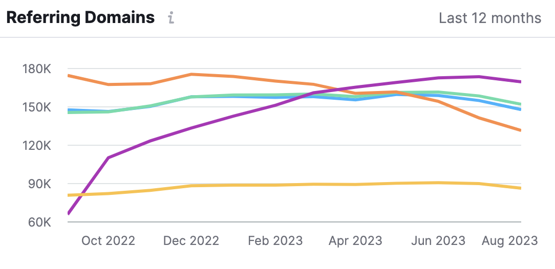 "Referring Domains" page shows a graph comparing referring domains over time