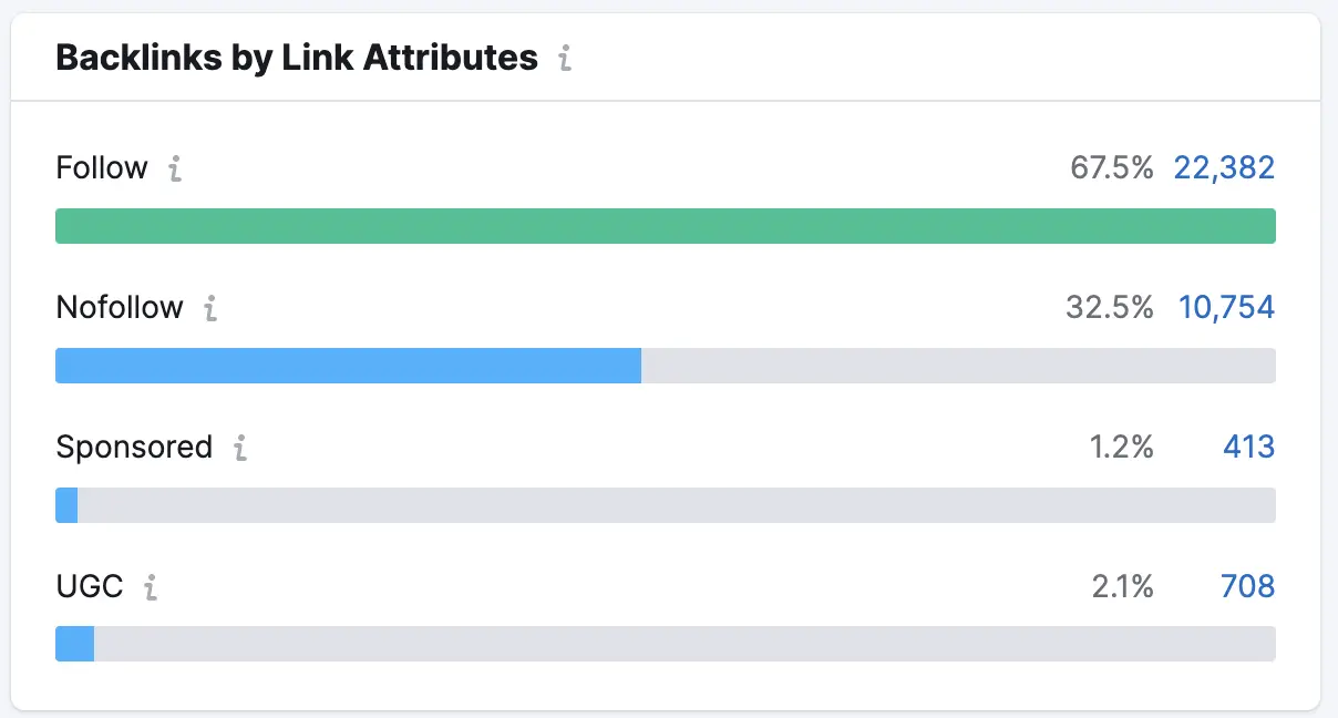 Backlinks by Link Attributes chart