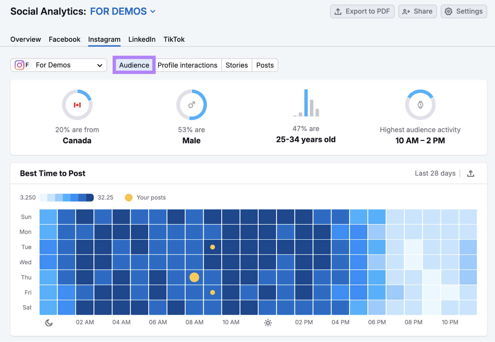 This Instagram audience is 20% Canadian, mostly male, mostly 25-34 years old, and is most active 10am-2pm.
